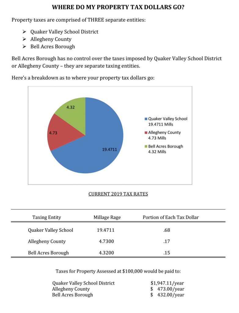 Property Tax Pie Chart – Bell Acres Borough